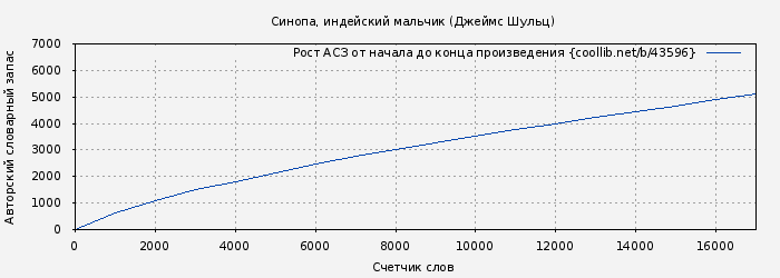 Рост АСЗ книги № 43596: Синопа, индейский мальчик (Джеймс Шульц)