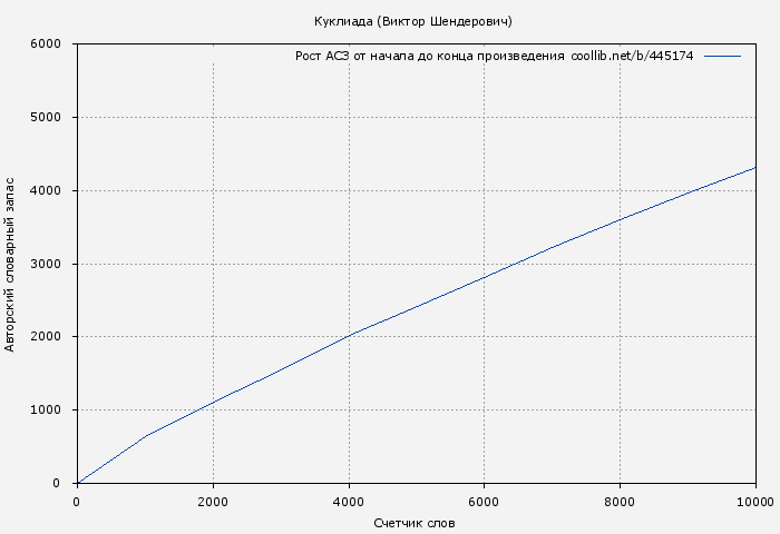 Рост АСЗ книги № 445174: Куклиада (Виктор Шендерович)