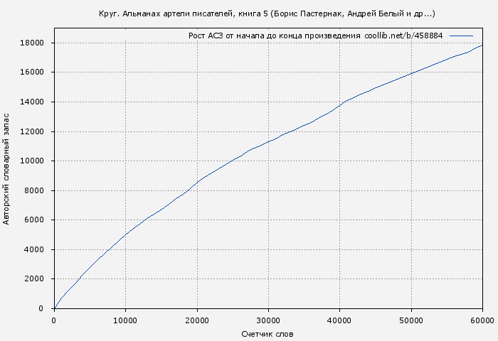 Рост АСЗ книги № 458884: Круг. Альманах артели писателей, книга 5 (Борис Пастернак)
