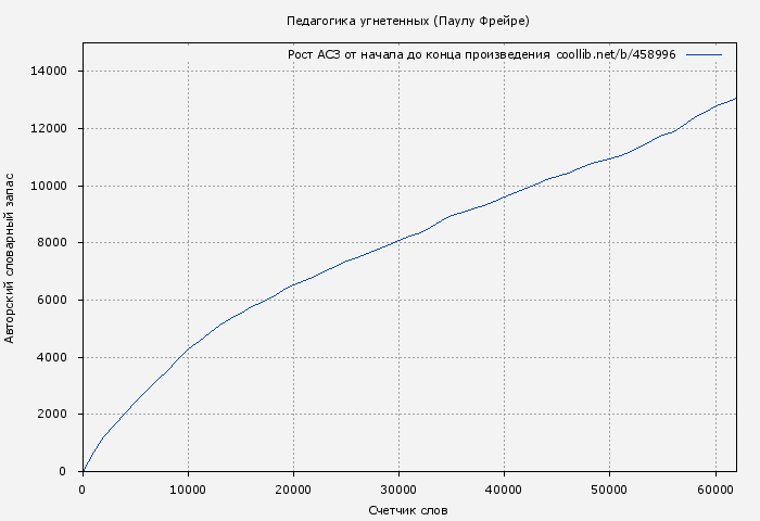 Рост АСЗ книги № 458996: Педагогика угнетенных (Паулу Фрейре)