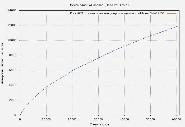 Рост АСЗ книги № 469650: Место вдали от волков (Нова Рен Сума)