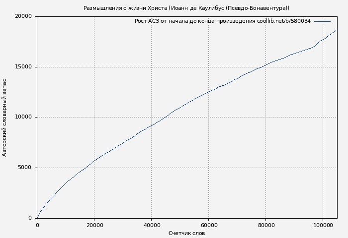 Рост АСЗ книги № 580034: Размышления о жизни Христа (Иоанн де Каулибус (Псевдо-Бонавентура))