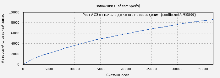 Рост АСЗ книги № 66899: Заложник (Роберт Крейз)