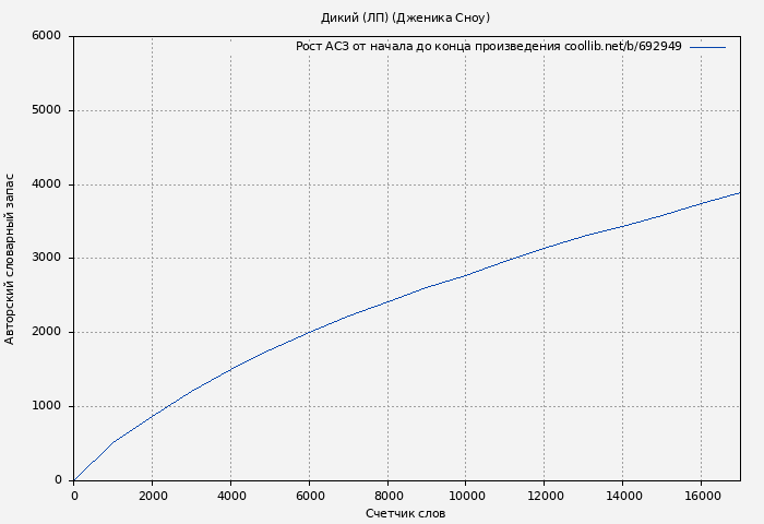 Рост АСЗ книги № 692949: Дикий (ЛП) (Дженика Сноу)