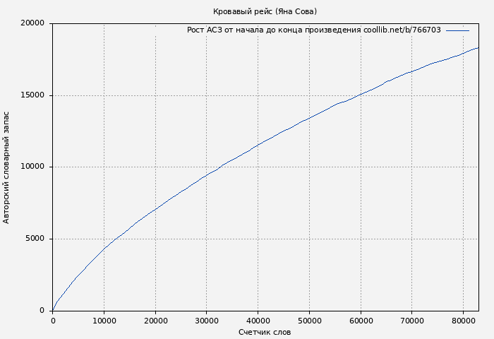 Рост АСЗ книги № 766703: Кровавый рейс (Яна Сова)
