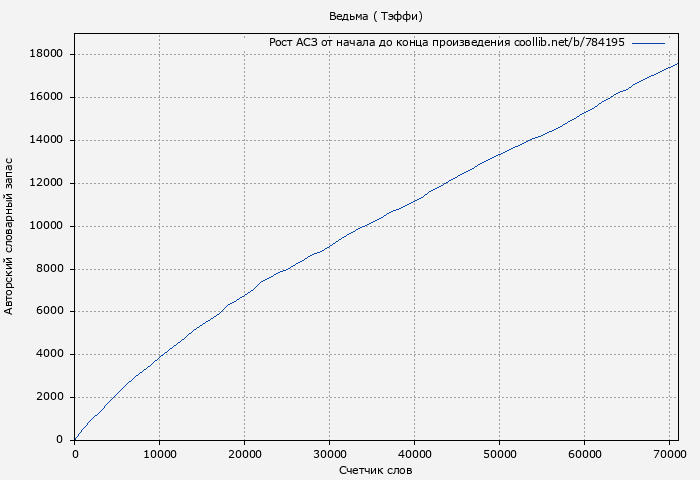 Рост АСЗ книги № 784195: Ведьма ( Тэффи)