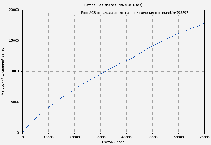 Рост АСЗ книги № 798897: Потерянная эпопея (Алис Зенитер)