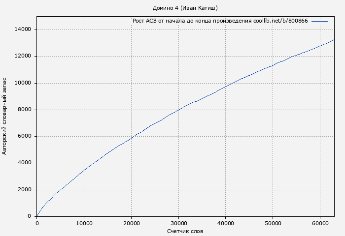 Рост АСЗ книги № 800866: Домино 4 (Иван Катиш)