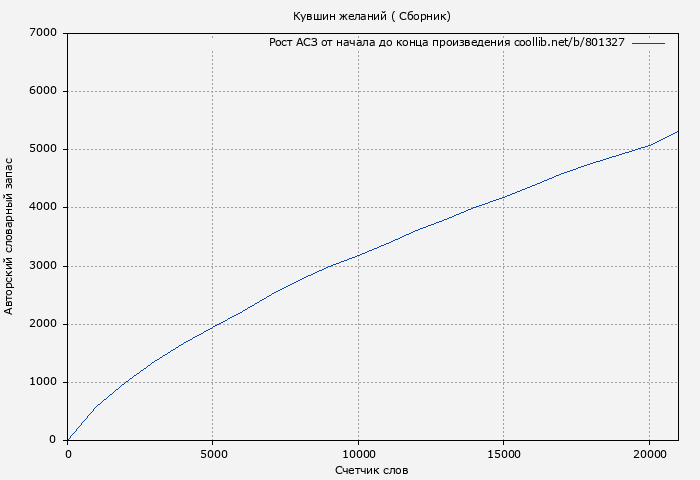 Рост АСЗ книги № 801327: Кувшин желаний ( Сборник)