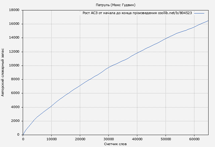 Рост АСЗ книги № 804523: Патруль (Макс Гудвин)