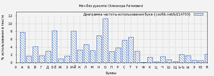 Диаграма использования букв книги № 214703: Меч без рукояти (Элеонора Раткевич)