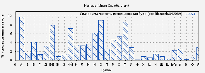 Диаграма использования букв книги № 342039: Мытарь (Иван Охлобыстин)