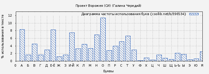 Диаграма использования букв книги № 396534: Проект Ворожея (СИ) (Галина Чередий)