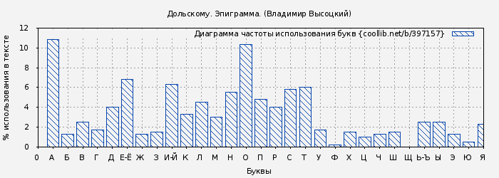 Диаграма использования букв книги № 397157: Дольскому. Эпиграмма. (Владимир Высоцкий)