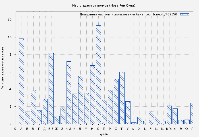 Диаграма использования букв книги № 469650: Место вдали от волков (Нова Рен Сума)