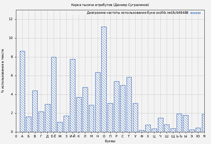 Диаграма использования букв книги № 648488: Кирка тысячи атрибутов (Данияр Сугралинов)