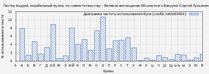 Диаграма использования букв книги № 69604: Пастор Андрей, корабельный мулла, по совместительству – Великое воплощение Абсолютного Вакуума (Сергей Лукьяненко)