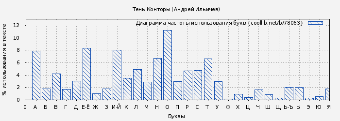 Диаграма использования букв книги № 78063: Тень Конторы (Андрей Ильичев)