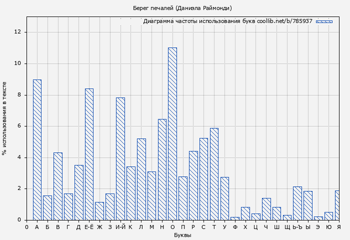 Диаграма использования букв книги № 785937: Берег печалей (Даниэла Раймонди)