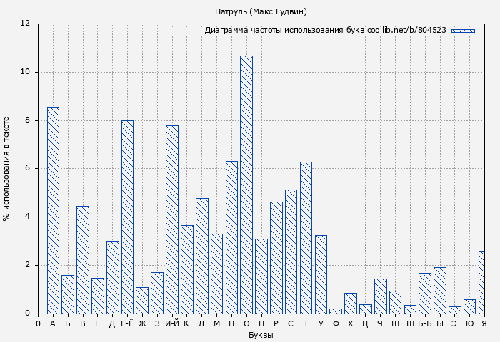 Диаграма использования букв книги № 804523: Патруль (Макс Гудвин)