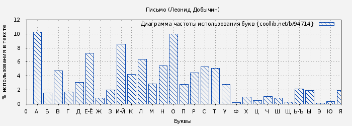 Диаграма использования букв книги № 94714: Письмо (Леонид Добычин)