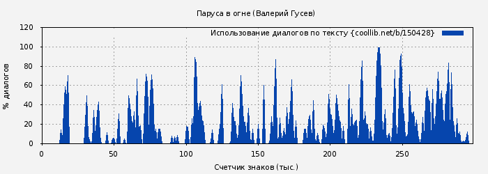 Использование диалогов по тексту книги № 150428: Паруса в огне (Валерий Гусев)