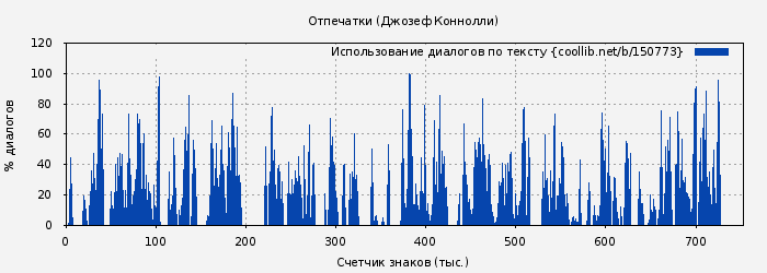 Использование диалогов по тексту книги № 150773: Отпечатки (Джозеф Коннолли)