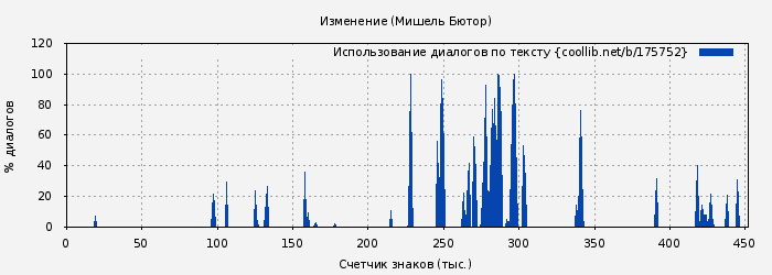 Использование диалогов по тексту книги № 175752: Изменение (Мишель Бютор)