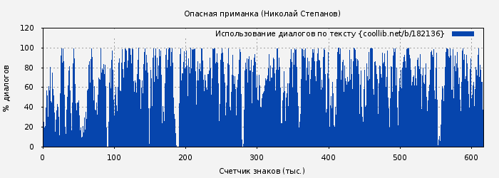 Использование диалогов по тексту книги № 182136: Опасная приманка (Николай Степанов)