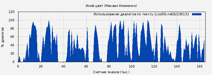 Использование диалогов по тексту книги № 19013: Иной цвет (Михаил Клименко)