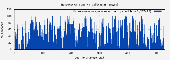 Использование диалогов по тексту книги № 287493: Дьявольская рулетка (Себастьян Фитцек)