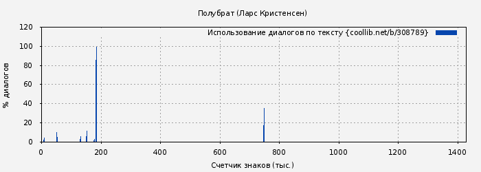 Использование диалогов по тексту книги № 308789: Полубрат (Ларс Кристенсен)