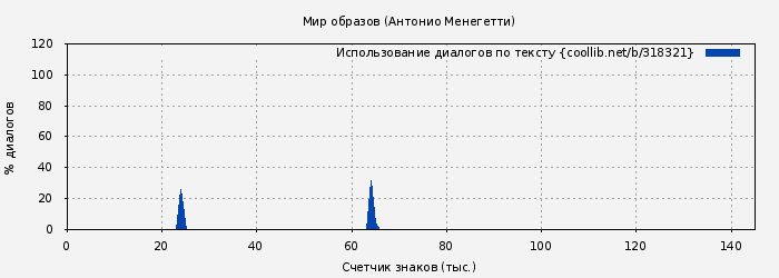 Использование диалогов по тексту книги № 318321: Мир образов (Антонио Менегетти)