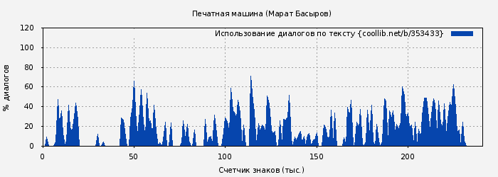 Использование диалогов по тексту книги № 353433: Печатная машина (Марат Басыров)