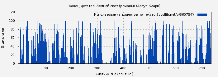 Использование диалогов по тексту книги № 360754: Конец детства. Земной свет (романы) (Артур Кларк)