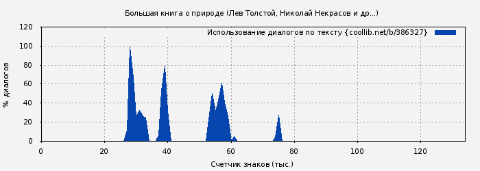 Использование диалогов по тексту книги № 386327: Большая книга о природе (Лев Толстой)