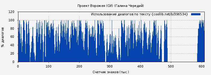 Использование диалогов по тексту книги № 396534: Проект Ворожея (СИ) (Галина Чередий)