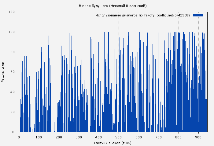 Использование диалогов по тексту книги № 423089: В мире будущего (Николай Шелонский)