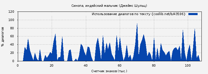 Использование диалогов по тексту книги № 43596: Синопа, индейский мальчик (Джеймс Шульц)