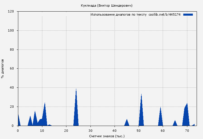 Использование диалогов по тексту книги № 445174: Куклиада (Виктор Шендерович)