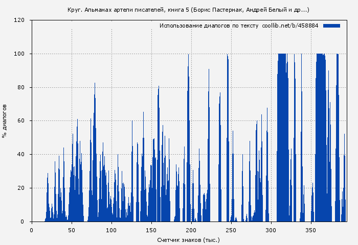 Использование диалогов по тексту книги № 458884: Круг. Альманах артели писателей, книга 5 (Борис Пастернак)