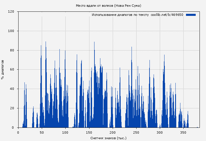 Использование диалогов по тексту книги № 469650: Место вдали от волков (Нова Рен Сума)