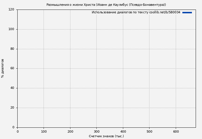 Использование диалогов по тексту книги № 580034: Размышления о жизни Христа (Иоанн де Каулибус (Псевдо-Бонавентура))