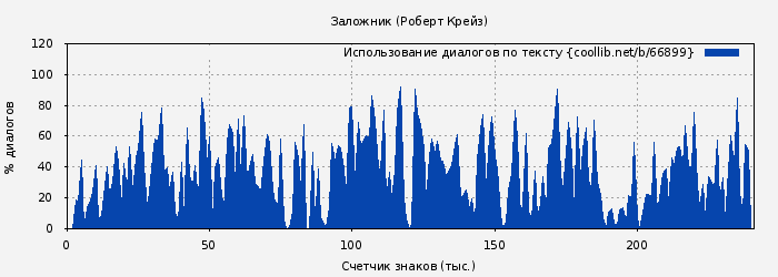 Использование диалогов по тексту книги № 66899: Заложник (Роберт Крейз)
