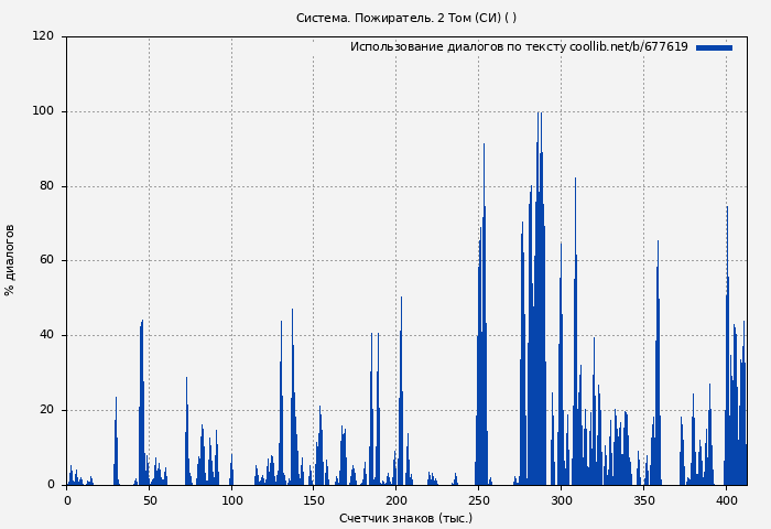 Использование диалогов по тексту книги № 677619: Система. Пожиратель. 2 Том (СИ) ( Морфиус)