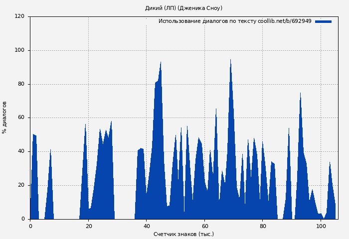Использование диалогов по тексту книги № 692949: Дикий (ЛП) (Дженика Сноу)