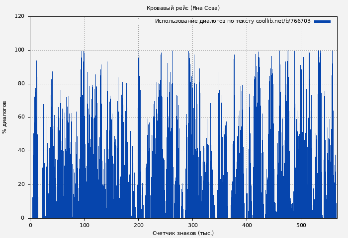 Использование диалогов по тексту книги № 766703: Кровавый рейс (Яна Сова)