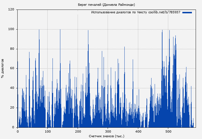 Использование диалогов по тексту книги № 785937: Берег печалей (Даниэла Раймонди)