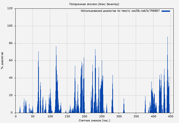Использование диалогов по тексту книги № 798897: Потерянная эпопея (Алис Зенитер)