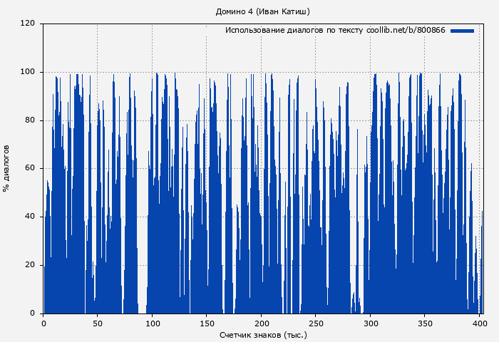 Использование диалогов по тексту книги № 800866: Домино 4 (Иван Катиш)